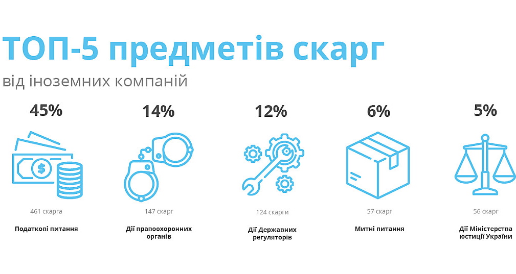 Инвесторы рассказали, что мешает развивать бизнес в Украине